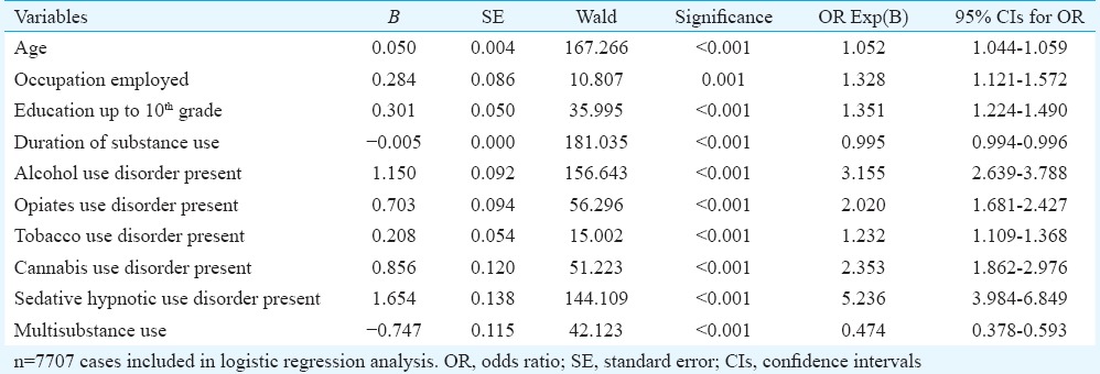Logistic regression for predictors of dropout from treatment