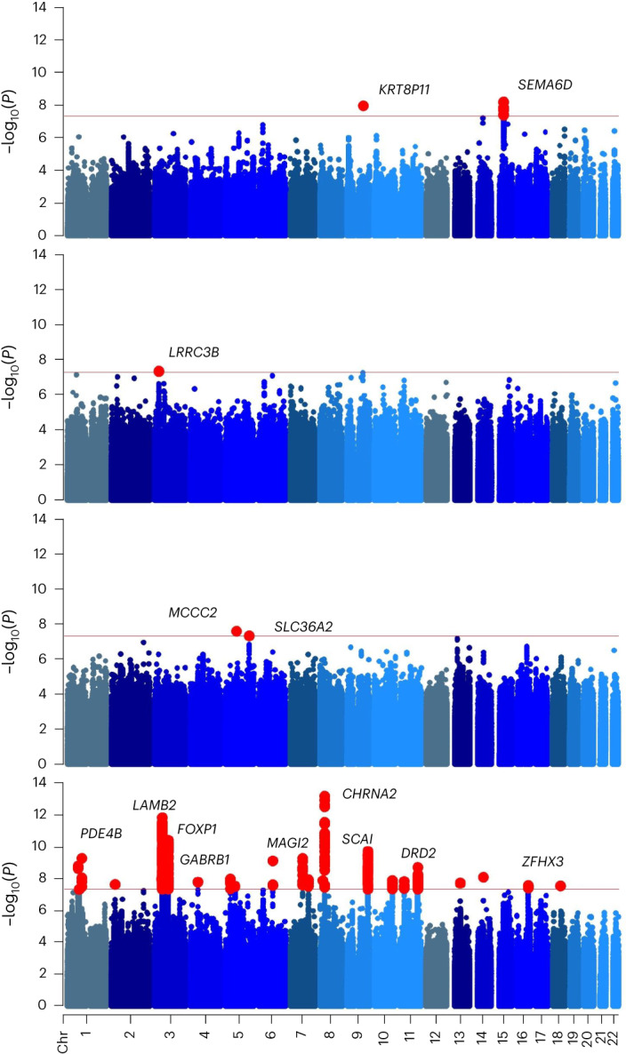 Stacked Manhattan plots depicting CanUD GWAS results from four ancestries tested.From top to bottom, 2 loci were identified in EAS ancestry, 1 for AMR, 2 for AFR, and 22 for EUR (red dots). Nearby genes are shown for orientation. P values were calculated with bidirectional Wald’s test. The field standard GWS threshold of P < 5 × 10−8 (horizontal red line) was used to determine significant associations. Other colors indicate different chromosomes. Chr, chromosome.