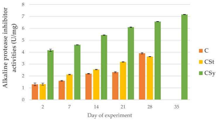 Alkaline protease inhibitor activities in the 2, 7, 14, 21, 28, 35-day-old honey bees’ hemolymph after two methods of supplementation with hemp extract: C–control (pure sugar syrup), CSy–hemp extract in syrup, CSt–hemp extract on strips. (Two-Way ANOVA: supplementation method: F(2, 156) = 225.68, p = 0.0000, se ± 0.121993–0.133636; days of supplementation: F(4, 143) = 10359, p = 0.0000, se ± 0.009407–0.016; supplementation method × days of supplementation F(8, 143) = 266.45, p = 0.0000, se ± 0.016–0.016866.