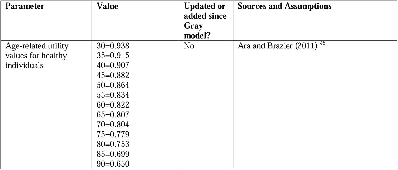 Utility values used in the base case model