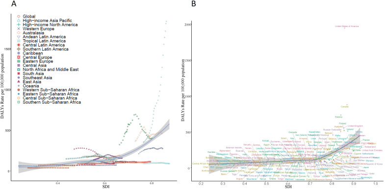 Two line graphs labeled A and B display Disability-Adjusted Life Years (DALYs) rates per 100,000 population against the Socio-Demographic Index (SDI). Graph A shows regional DALYs across various global regions with different markers and colors. Graph B presents individual countries, showing a similar spread of DALYs against SDI. Both graphs include labels and legends indicating regions and countries.