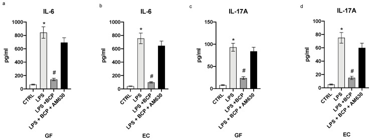 The graphs represent the levels of IL-6 (a), IL-17A (c) in cell supernatants from GF cells and IL-6 (b), IL-17A (d) levels in cell supernatants from EC cells. Levels of cytokines were evaluated by immunosorbent assay (ELISA). Values are expressed as the means and SD. * p < 0.0001 vs. CTRL; # p < 0.0001 vs. LPS.