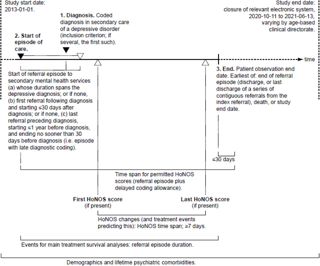 Timeline for each patient analysed in the study. Step 1: within the overall study start/end dates, patients were initially identified within CPFT data via a coded diagnosis representing a depressive disorder (see Methods), as shown. Step 2: The start of an episode of care associated with that diagnosis was identified, as shown. Step 3: The end of that episode of care was then identified. Outcome measures (HoNOS scores) were then extracted from within that episode of care, if present. (HoNOS, Health of the Nation Outcome Scales.)
