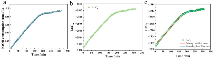 Oxidation kinetics plots ((a). NaOH consumption variation curve for TEMPO system mediated oxidation reaction of industrial hemp staple fibers, (b). LnCA-t reaction rate curve, (c). LnCA-t reaction rate fitting curve).