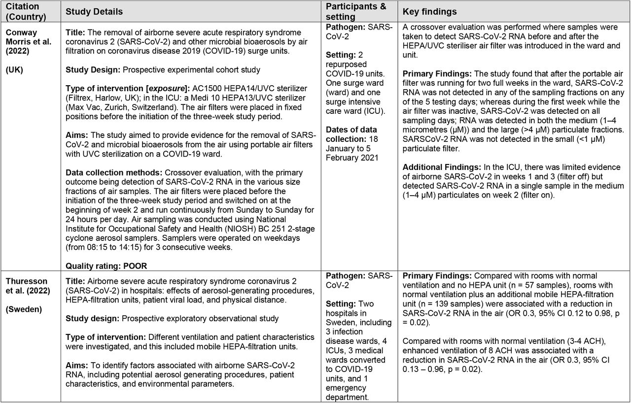 Summary of Primary Studies