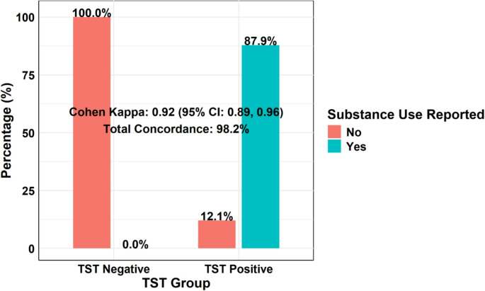 Agreement between self-reported substance use and toxicology screening test (TST) results. Bar graph showing the percentage of self-reported substance use among TST-positive and TST-negative participants. All TST-negative participants reported no substance use, whereas 87.9% of TST-positive participants reported substance use. Agreement between TST results and self-reported data was assessed using Cohen’s kappa, demonstrating very high concordance (κ = 0.92; 95% CI: 0.89–0.96), with an overall agreement rate of 98.2%