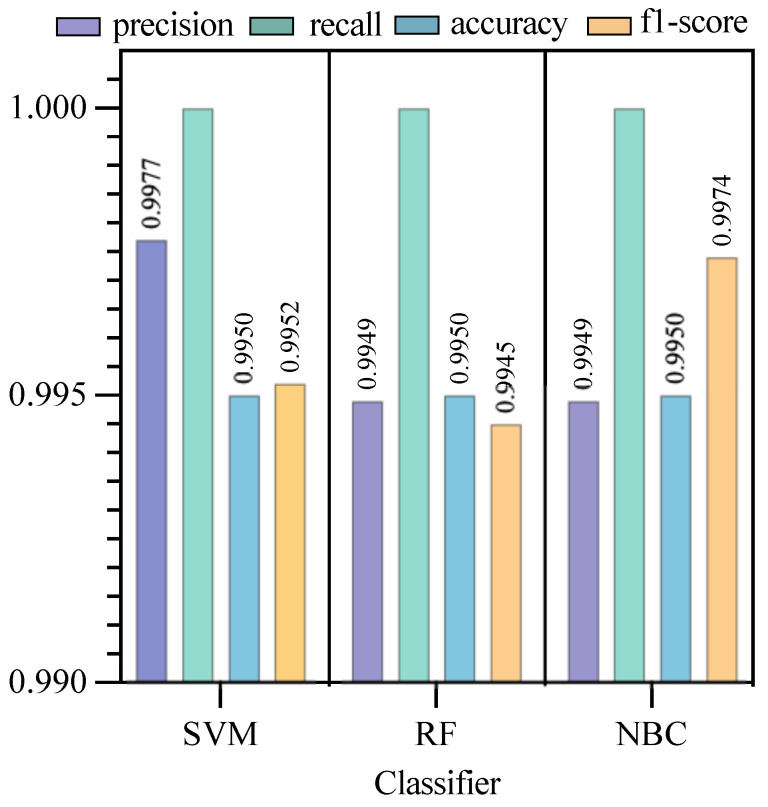 Performance analysis of each type of algorithm.