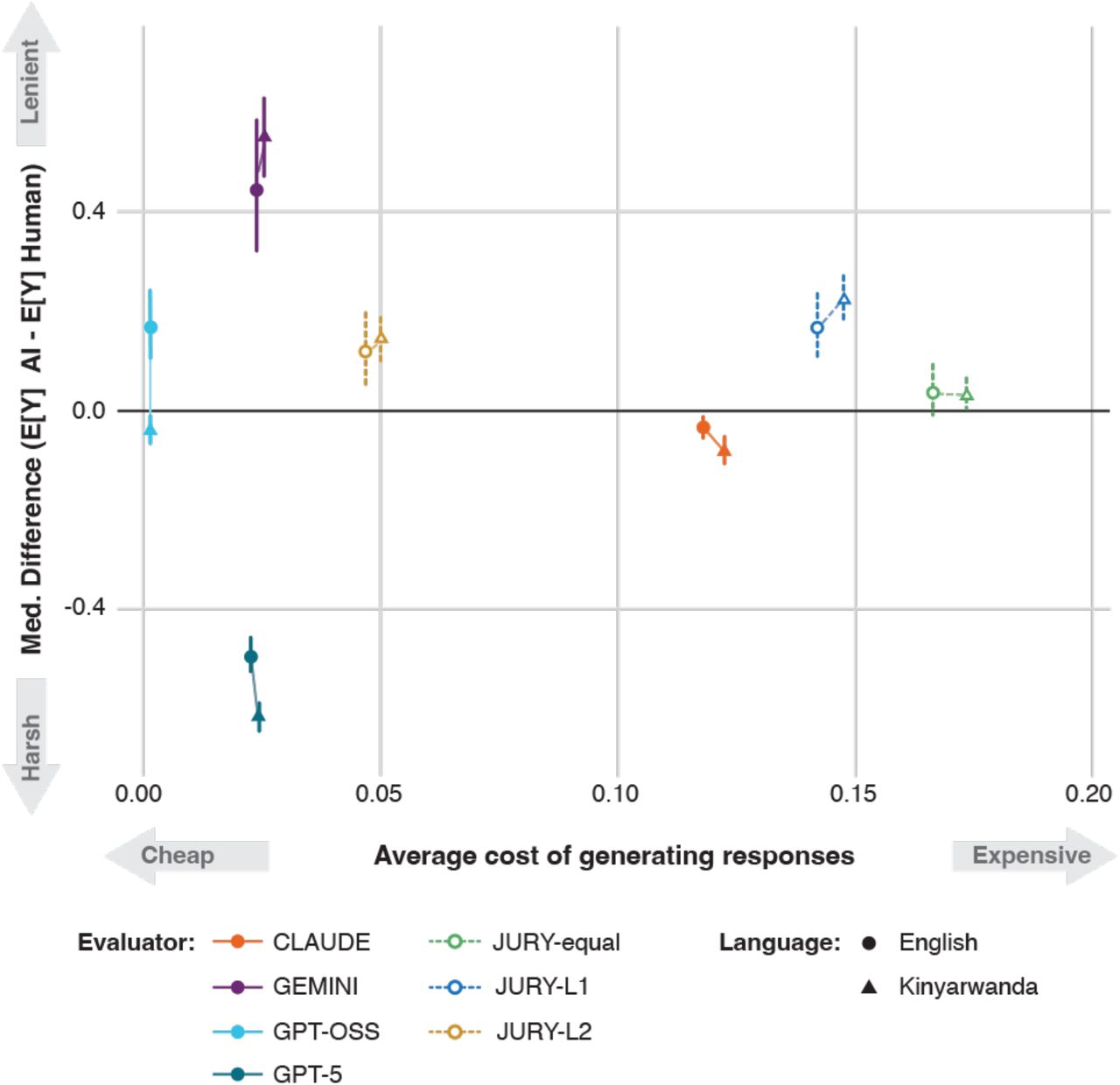 Absolute difference (median ± 95% credible intervals) in the expected scores of each Al judge/ jury and human evaluators against the average cost of generating evaluations for each Al judge/jury. The more accurate and cheaper evaluators fall in the lower left of the plot; the less accurate and more expensive in the top right.