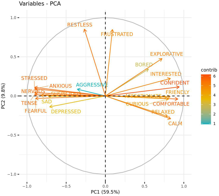 Strength and direction in which qualitative behaviour assessment (QBA) terms loaded against two PCA component scores. PC1 represents positive vs. negative emotions while PC2 represents active vs. passive behaviour. Bracketed numbers represent the total variance explained by each component score.