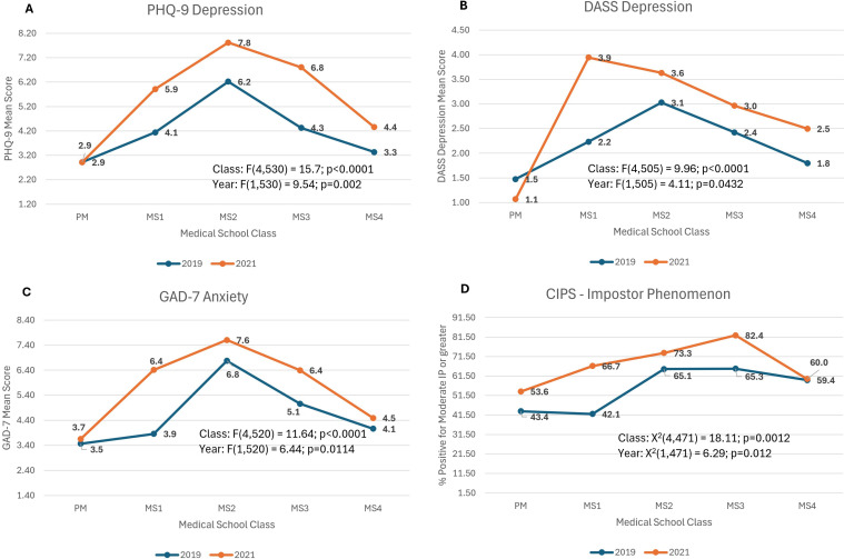 Models in which mental health was worse in 2021 vs 2019.PHQ-9: mean score of Patient Health Questionnaire-9 to assess for depression, DASS-Depression: Depression, Anxiety, Stress-21 Scale; mean score of Depression sub-group, CIPS: Clance Impostor Phenomenon Scale to assess for impostor phenomenon characteristics; % of respondents that met criteria for Moderate Impostor Phenomenon or greater, Class: year in medical school; PM (pre-matriculation), MS1 (1st year medical student), MS3 (3rd year medical student), MS4 (4th year medical student).
