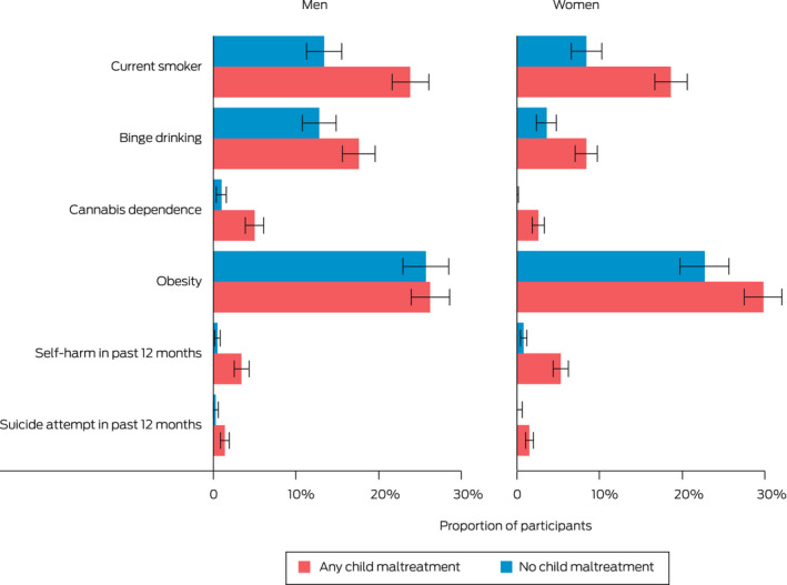 * Bar lengths represent estimated proportion of the population and error bars represent 95% CIs.