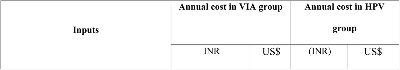 Distribution of total annual cost by inputs for VIA and HPV based screening for cervical cancer during the financial year of 2021-22, Sikkim