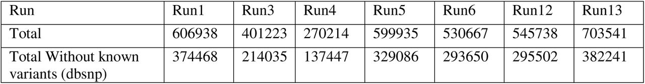 Number of Variants Identified in Each Run With or Without Known Variants (dbsnp)