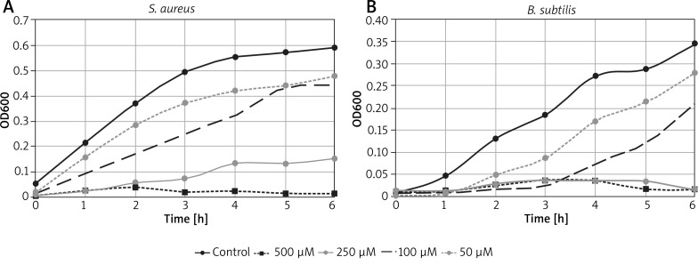 The antibacterial effect of increasing amound of vanillin against pathogenic bacteria. Results represent the optical density of bacterial cultivation in presence of vanillin (the average of three independent repeats). Control is bacteria culture growth without treatment