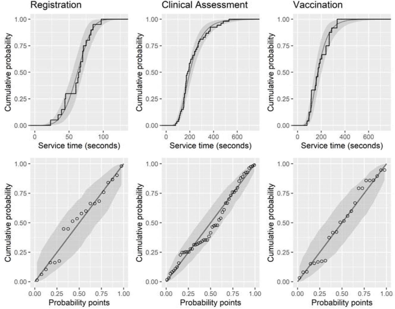 Cumulative distribution function and probability-probability plot showing the goodness of fit of the fitted distributions to empirical service time data for Registration (n=20), Clinical Assessment (n=53) and Vaccination (n=24), obtained from a live exercise ahead of the public opening of Vaccination Centre A.