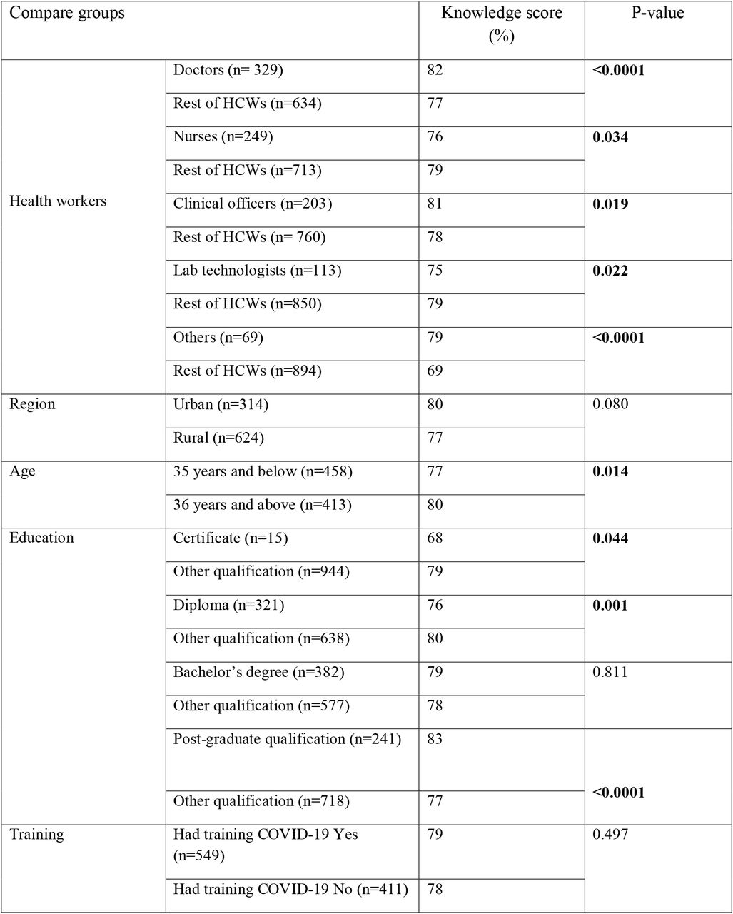 Knowledge score on COVID-19 among health workers