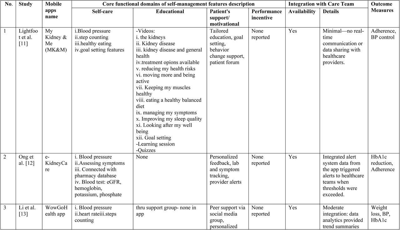 Details of core functional domains for self-management, integration, and outcome measures