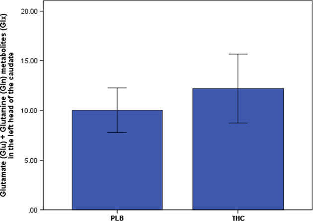 Acute effect of Δ9-THC on glutamate measures in the left head of the caudate. THC (−)-trans-Δ9-tetrahydrocannabinol, PLB placebo, P 1-tailed; error bars show standard deviations