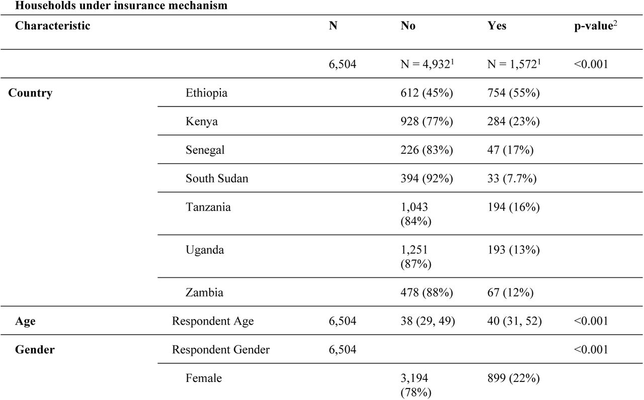 Health insurance coverage levels by socio-demographic characteristics of households – descriptive approach