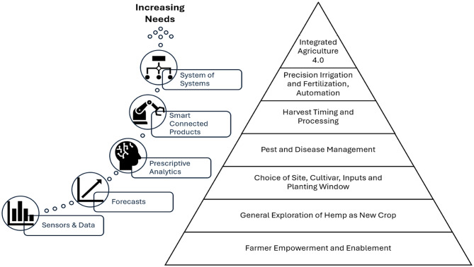 Hierarchy of decision support needs of a hemp grower, and related technologies that can support these decisions. (source: main author)