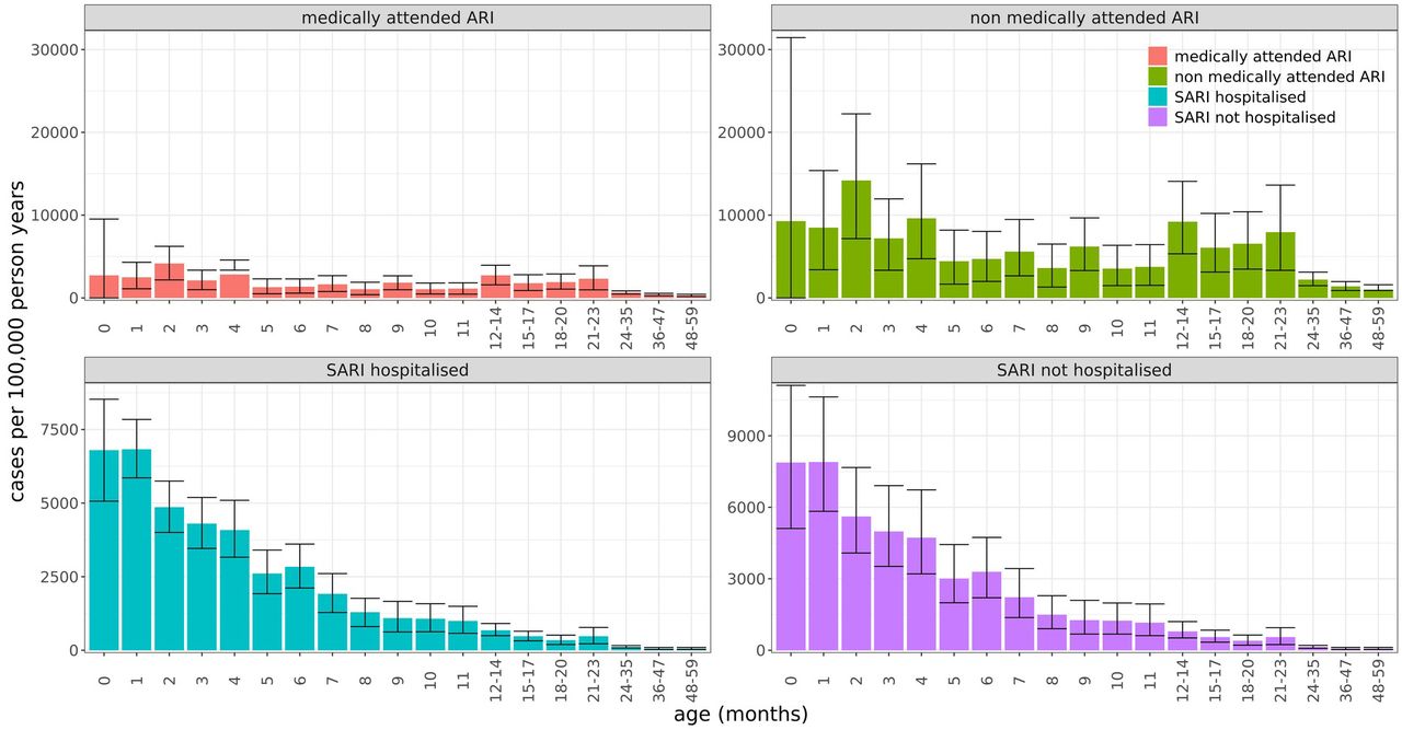 RSV-associated ARI and SARI rates per 100,000 person-years in South Africa by age group and medical status. ARI rates shown are before applying the adjustment described in Methods that aligns the South African ILI rates with the ARI definition.