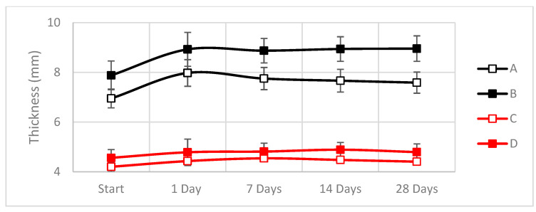 Variations in the thickness during the cataplasma test due to the absorption of water (A: Hemp composite 1300 g/m2; B: Hemp composite 600 g/m2; C: Linseed composite 1300 g/m2; D: Linseed composite 600 g/m2). Raw data can be found in Table A3.