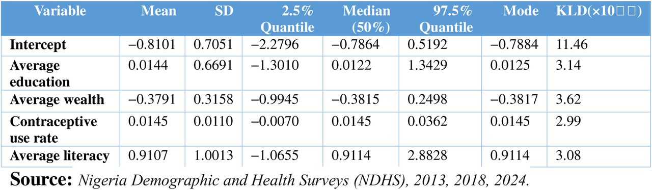 Fixed Effects Estimates from the BYM2 Model of State-Level Terminated pregnancy Counts (2024)