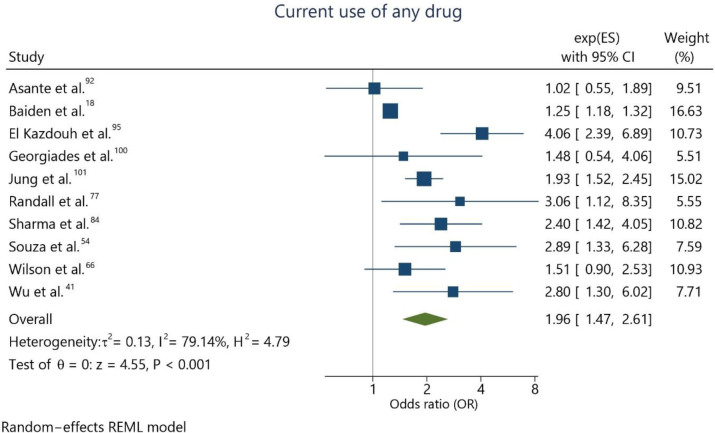 Meta-analysis assessing the recurrent use of any illicit drug and suicidal ideation.