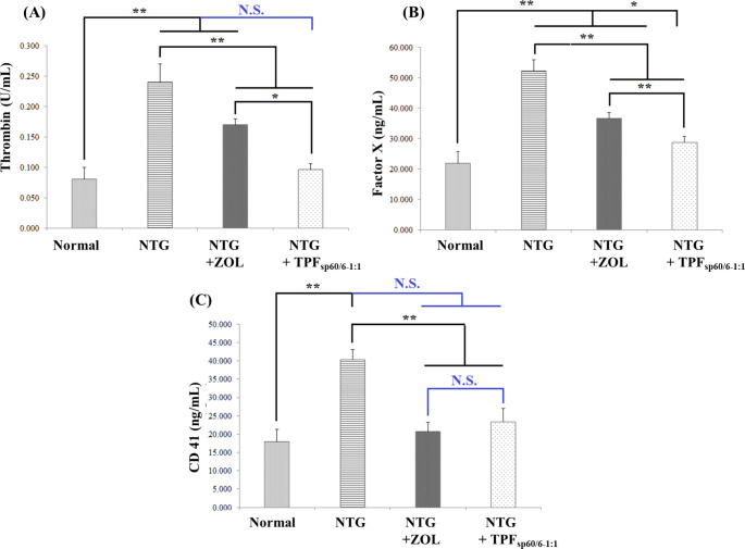 Bar charts for comparing the effect of ZOL transdermal patches (TPFsp60/6−1:1) versus oral ZOL on hemostatic pathways in blood: A: thrombin activity; B: factor X level; C: CD 41 level. ANOVA test was used to compare the different groups with Post Hoc Test (Tukey) and Post Hoc Test to compare different receptors for the same group. *: Statistically significant at p ≤ 0.05, **: Statistically significant at p ≤ 0.001, N.S: Statistically non-significant (p > 0.05), n = 7; all results are presented as mean ± SD. (NTG: nitroglycerin, ZOL: zolmitriptan, TPFsp60/6−1:1: transdermal patches loaded with niosomes)