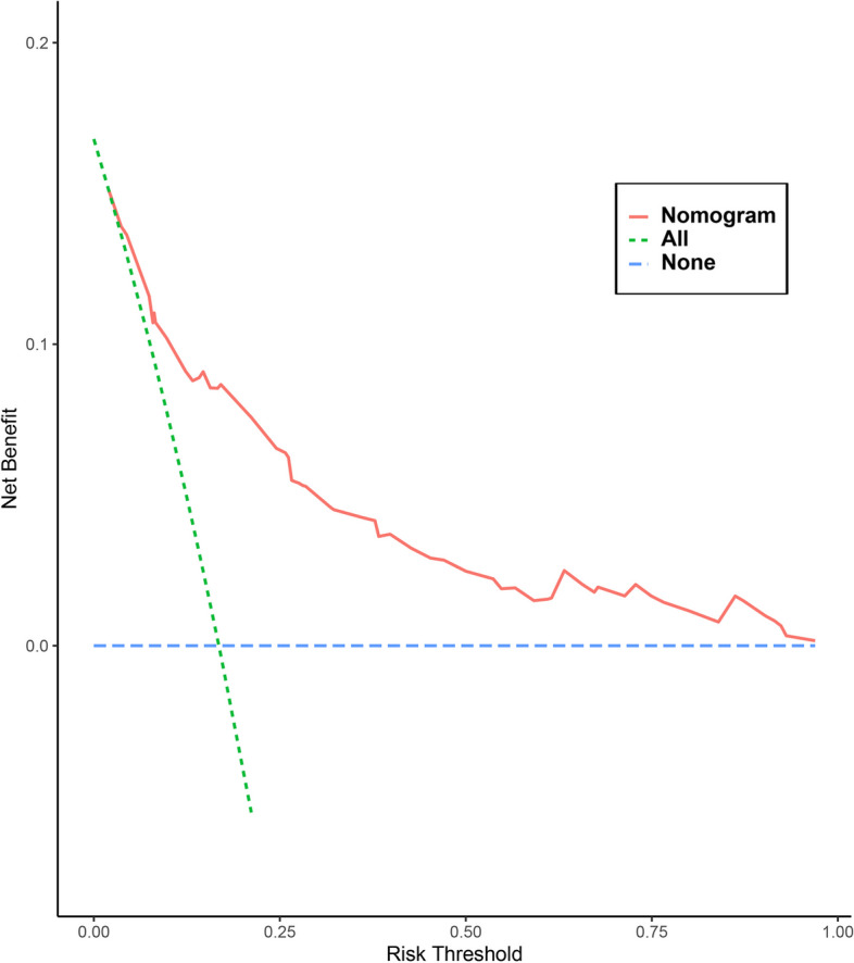 DCA curves for the nomogram in the training group. The x-axis represents the threshold probabilities and the y-axis measures the net benefit. The red line represents the nomogram. The dotted blue line represents that all patients underwent the conversion to laparotomy surgery. The dotted green line represents that all patients underwent laparoscopic surgery without conversion. The net benefit is calculated by adding the true positives and subtracting the false positives. DCA, decision curve analysis