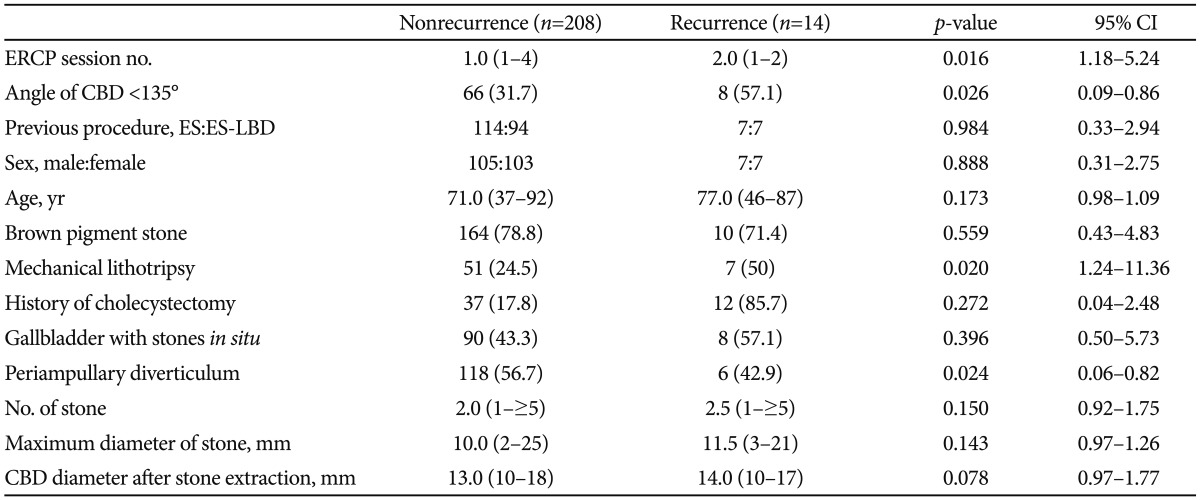 Univariate Analysis of the Risk Factors for Bile Duct Stone Recurrence