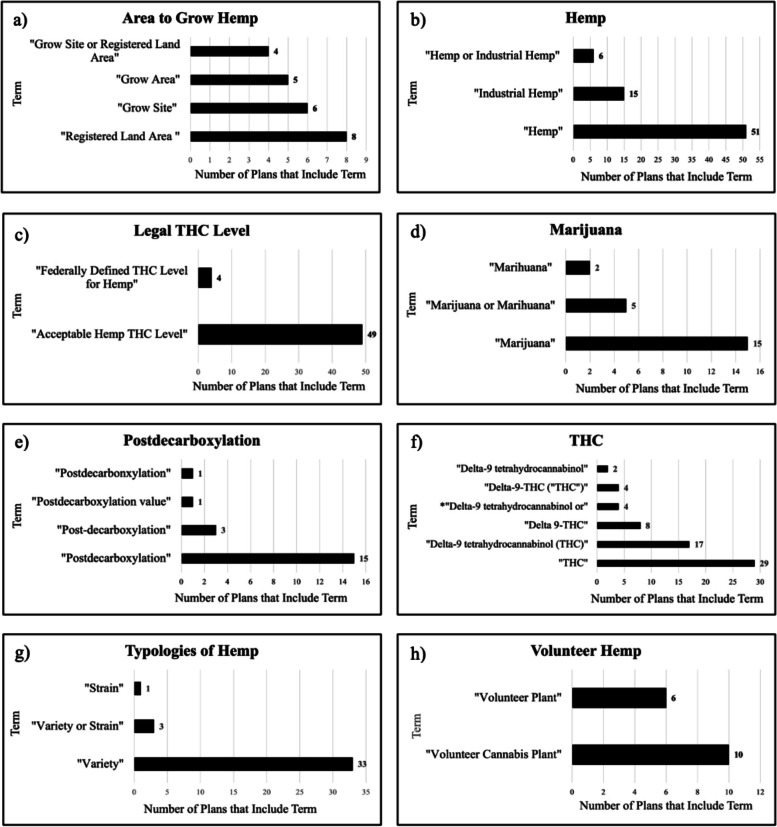Terms grouped by similar definition content. Term groupings based on definition similarity. Each subfigure signifies one of the eight groups identified. Slight variation in definition verbiage was disregarded when determining similarities between definitions. a Terms defining areas to grow hemp. b Terms defining hemp. c Terms defining the legal THC level. d terms defining marijuana. e Terms defining the process of postdecarboxylation. f terms defining THC. Full term name is *Delta-9-tetrahydrocannabinol or THC or Delta-9-THC. g Terms defining different typologies of hemp. h Terms defining volunteer hemp