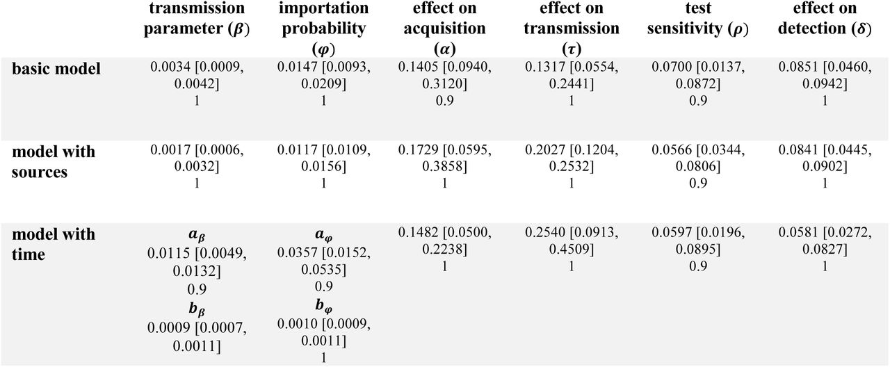 Absolute difference between the maximum posterior density point estimate and the true value (top row, median and interquartile range) from ten simulated datasets and proportion of simulations where the true value lies within the 0.90 highest posterior density interval (bottom row).The parameters a,b and c in for the time dependent models refer to the scaling parameters of the time dependent transmission and importation function, as described in the methods section.