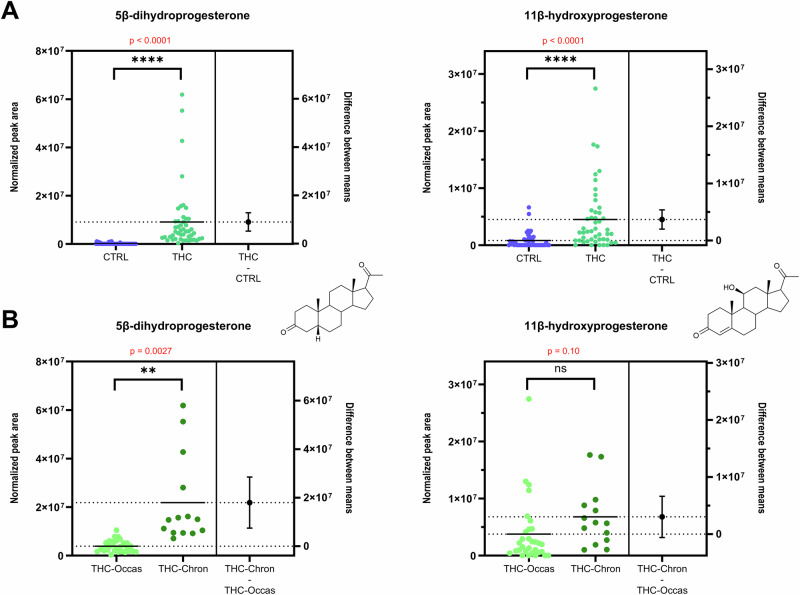 Beeswarm charts with univariate statistical analyses (t-tests) showing statistically significant differences in serum concentration of 5β-DHP4 and 11β-OHP4.A Between cannabis users (n = 47, green) and non-users (n = 47, blue). B Between chronic (n = 14, dark green) and occasional (n = 33, light green) users. Error bars indicate the 95% confidence interval (CI) of the difference between group means. The right panel of each chart represents the difference between the “THC-positive” and the “Control” group (A) or between the chronic and the occasional group (B).