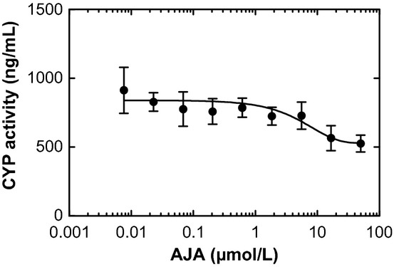 6ß-Hydroxytestosterone (CYP3A4/5 metabolite) concentrations in human hepatic microsomal incubations (substrate testosterone, 50 μmol/L). Values shown are the amounts of 6ß-Hydroxytestosterone measured using mass spectrometric analysis.