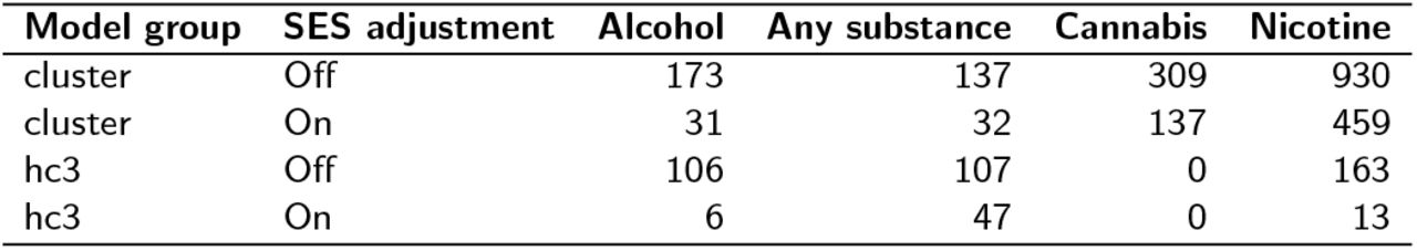 Stage 3: Joint Cox models (extPRS + IDP)—number of FDR-significant IDPs by model and outcome. Number of brain imaging-derived phenotypes (IDPs) significantly associated with substance initiation in joint Cox models including externalizing polygenic risk scores (extPRS), after false discovery rate (FDR) correction. Results are shown across two modeling strategies (cluster-robust and HC3 variance estimators) with and without adjustment for socioeconomic status (SES).