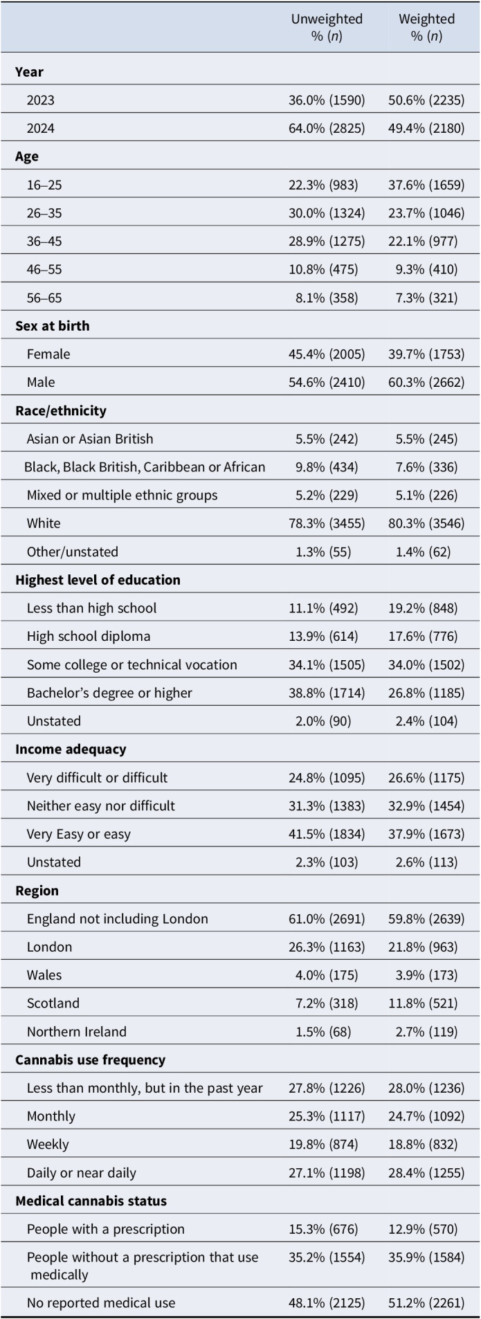 A demographic table of 4,415 U K cannabis users in 2023 and 2024, comparing unweighted and weighted percentages across age, sex, race, education, income, region, and usage frequency. See long description.