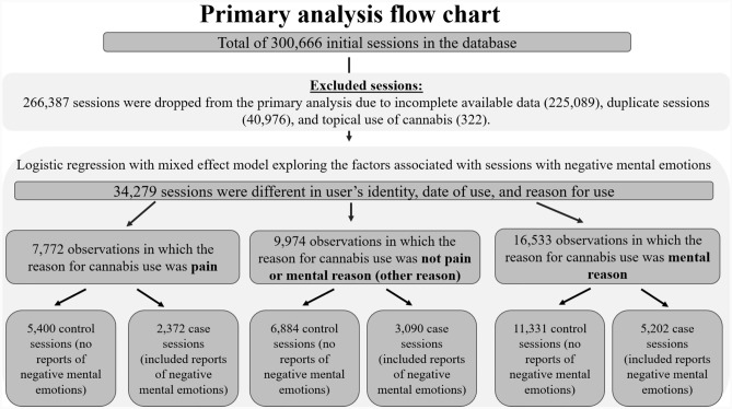 Data extraction of Releaf database – Flow chart of the primary analysis.*Duplicated sessions were omitted since they were identical sessions in terms of user’s identity, date of use, reason for use, and could not contribute more than one time to the analysis