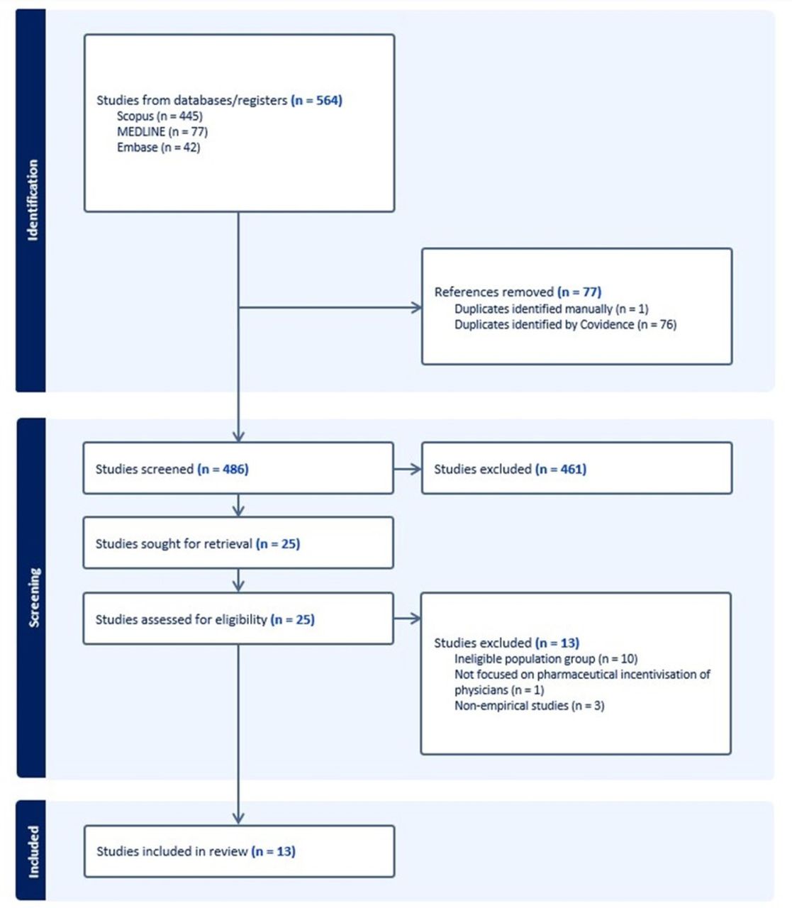 Flowchart of the study selection process