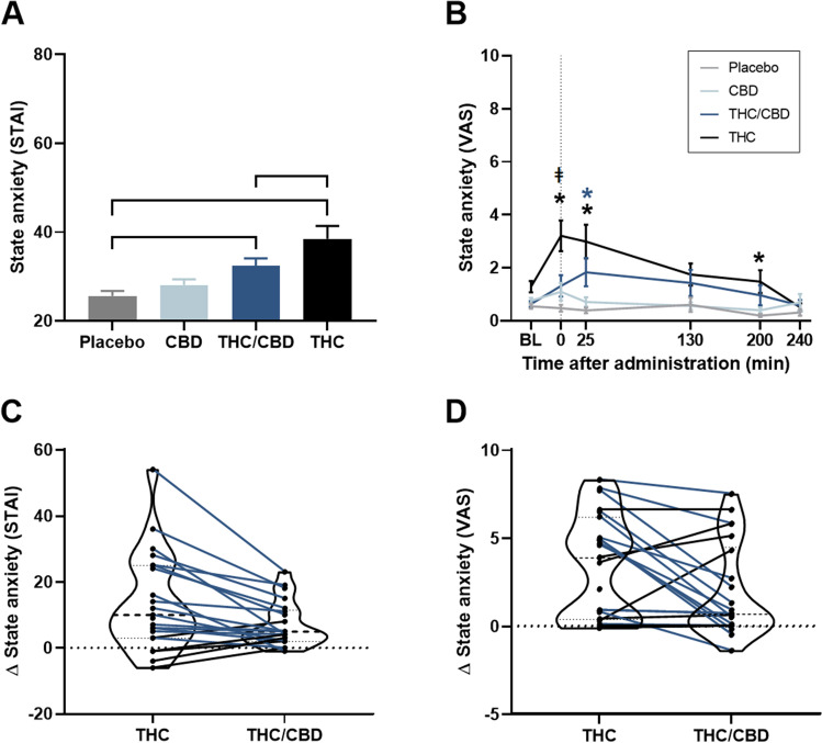 Mean (SE) state anxiety (STAI) per treatment (A); mean (SE) state anxiety (VAS) per treatment over time (B); violin plots of drug–placebo differences scores on state anxiety (STAI) (C); and drug–placebo difference peak scores on state anxiety (VAS) (D) with connected individual data points showing less (blue lines) or more (black lines) anxiety after THC/CBD compared to THC. ┌┐ significant treatment contrasts, * significant difference between the treatment condition and placebo and ǂ significant difference between THC and THC/CBD condition (p = 0.02). STAI, State-Trait Anxiety Inventory; VAS, visual analogue scale; BL, baseline