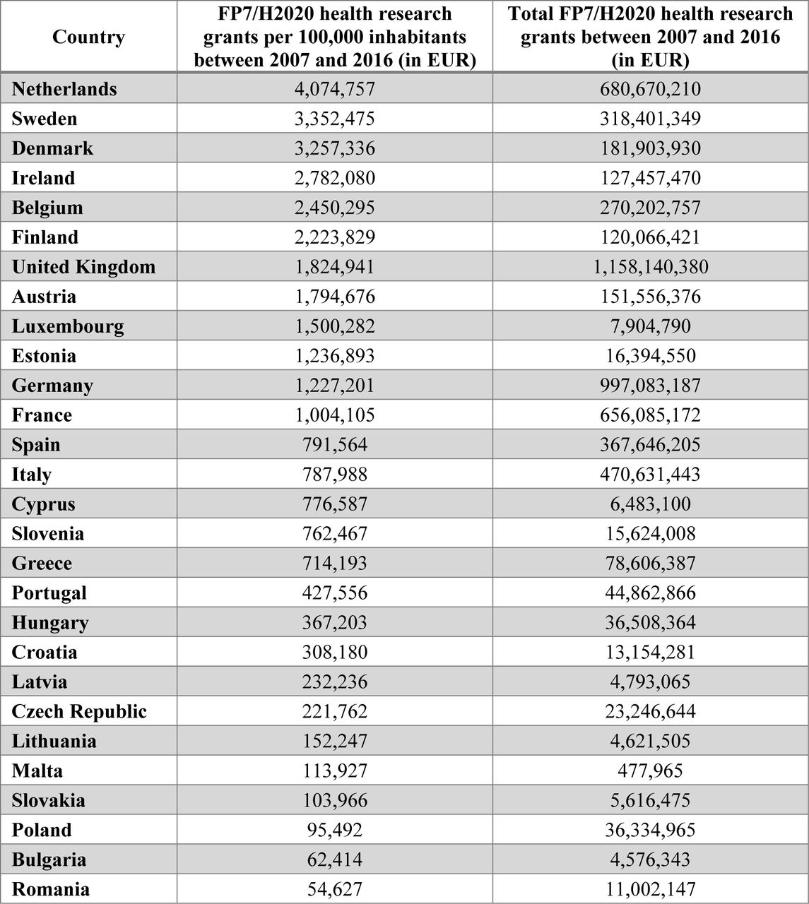 Total received grant amounts between 2007 and 2016