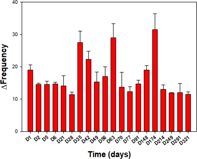 Reponses recorded from the AgamOBP1_S82P sensor to repeated presentations of saturated cocaine-HCl vapour over a period of 10 months at room temperature. Variations are largely due to differences in saturated vapour concentrations due to variation in temperature over this period. The data indicate that the proteins continue to respond to the analyte over long periods without signs of degradation.