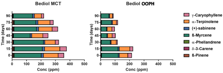 Concentration of the most representative terpene species (ppm) in Bediol® oils as a function of storage time and lipid sources: PhEur-grade olive oil (OOPH) and medium-chain triglyceride (MCT) oils.