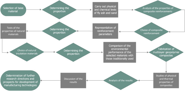 Experimental flowchart of the steps carried out in the methodological and research parts.