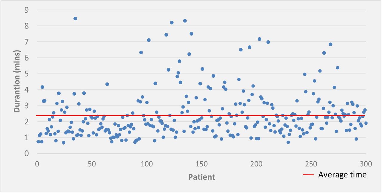 Time spent by patient to complete intake forms using cliexa-RA.