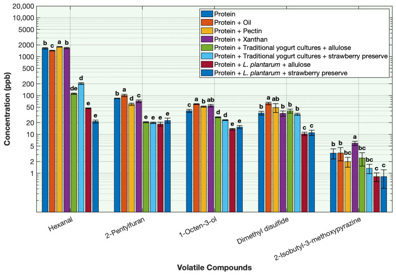 Effect of different ingredients used in the fermentation on the key off-odor volatile compounds in pea protein. Volatile concentration is plotted on a base-10 logarithmic (log10) scale. Different letters indicate significant differences within each volatile (p < 0.05).