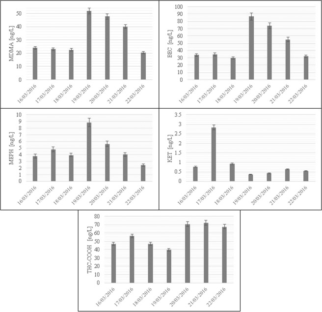 The concentrations of illicit drugs in wastewater samples collected at a WWTP in Poznań (Poland) in spring 2016.