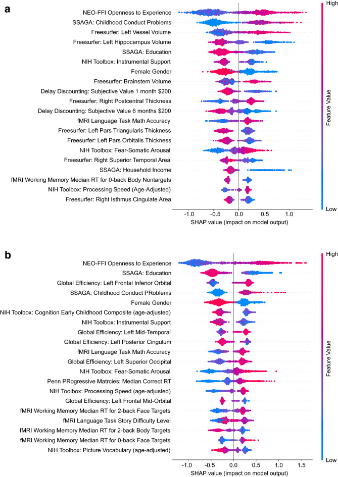 SHAP ranking for factors contributing to the two bimodal models (a: phenotypic + Freesurfer, b: phenotypic + global efficiency) classifying cannabis dependence. Higher positive SHAP values on the x-axis indicate that the observed factor pushed the classification closer towards cannabis dependence, whereas more negative SHAP values indicate that the factor pushed the classification away from cannabis dependence. Factors are ranked in order of the average (absolute) SHAP value, which indicates the importance of a factor. Individual data points (dots) represent the model output for each individual in the sample. The position of a dot on the x-axis represents the impact of the observed factor on the model output for the individual. The color of the individual dots represent the value of the observed measurements, with blue indicating lower and red higher values (e.g. red indicates high openness or high education level in these plots). As an example, in both plots high (red dots) observed “Openness to Experience” and low (blue dots) education levels pushed the model prediction closer towards cannabis dependence. That is, high “Openness to Experience” and lower education levels make it more likely that the model would categorize a given individual as cannabis-dependent relative to not dependent.