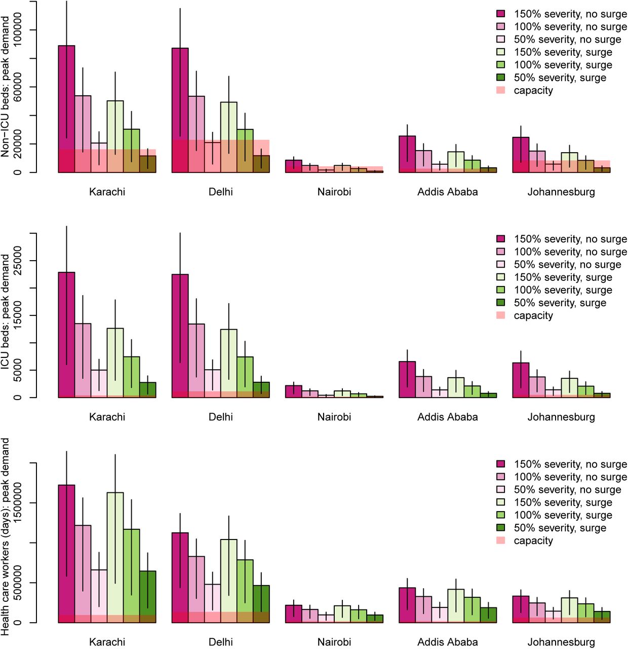 Peak demand for hospital beds, ICU beds and healthcare workers compared to capacity, given different assumptions about severity compared to higher-income settings and bed occupancy (surge assumptions or not). Error bars show 95% uncertainty range.