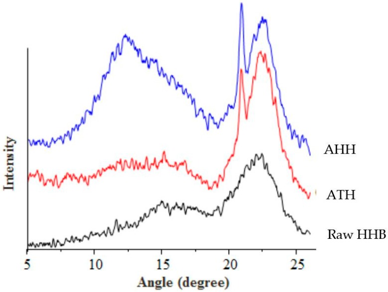 X-ray diffraction pattern of raw HHB (black), ATH (red), and AHH (blue).